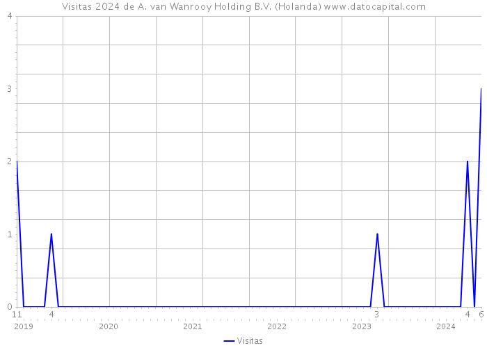 Visitas 2024 de A. van Wanrooy Holding B.V. (Holanda) 