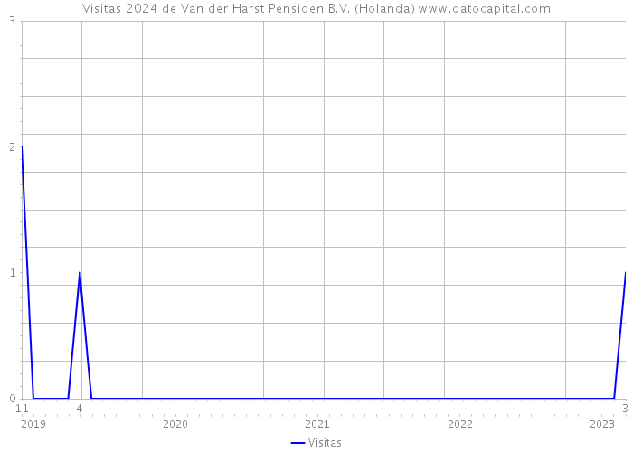 Visitas 2024 de Van der Harst Pensioen B.V. (Holanda) 