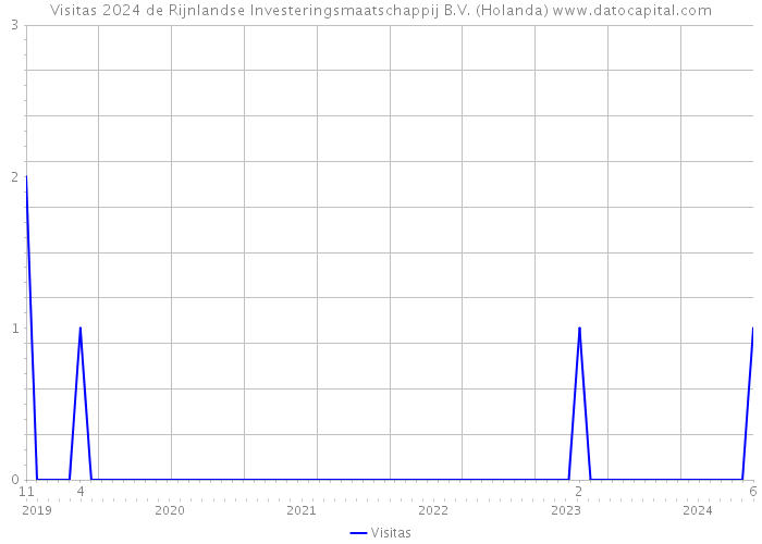 Visitas 2024 de Rijnlandse Investeringsmaatschappij B.V. (Holanda) 
