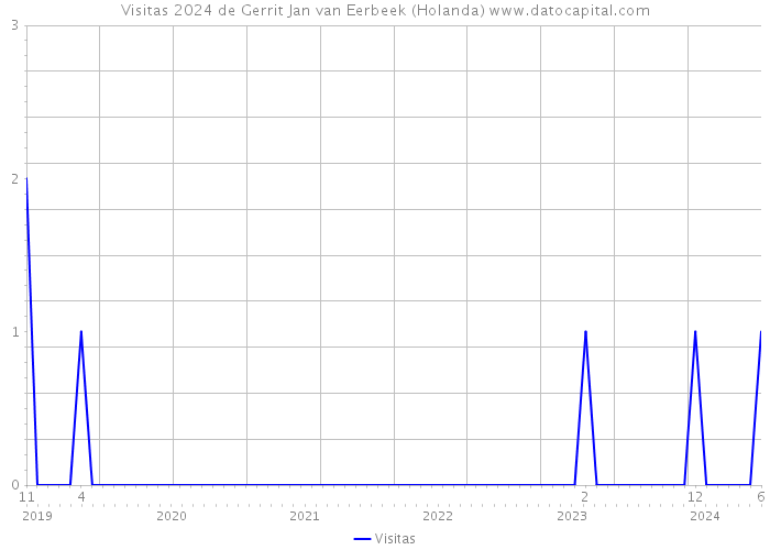 Visitas 2024 de Gerrit Jan van Eerbeek (Holanda) 