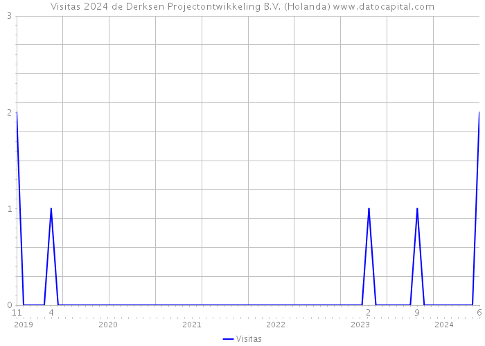Visitas 2024 de Derksen Projectontwikkeling B.V. (Holanda) 