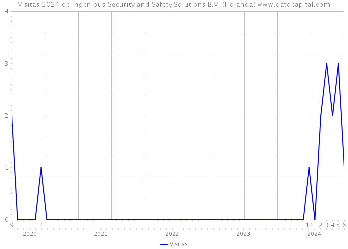 Visitas 2024 de Ingenious Security and Safety Solutions B.V. (Holanda) 