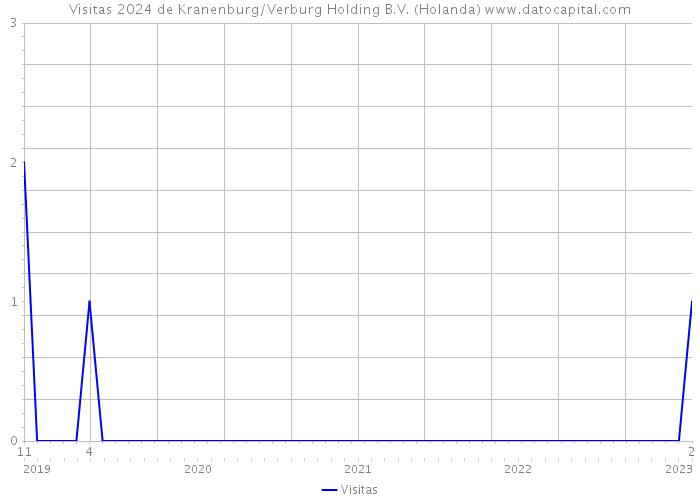 Visitas 2024 de Kranenburg/Verburg Holding B.V. (Holanda) 
