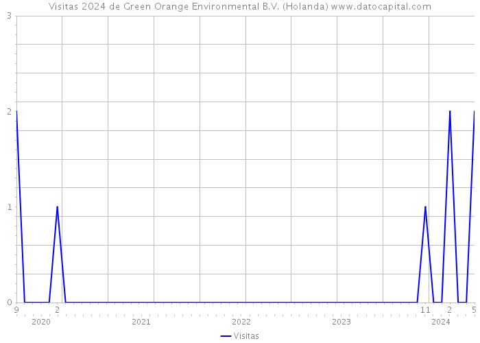 Visitas 2024 de Green Orange Environmental B.V. (Holanda) 