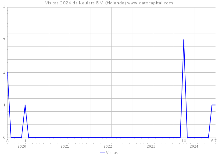 Visitas 2024 de Keulers B.V. (Holanda) 