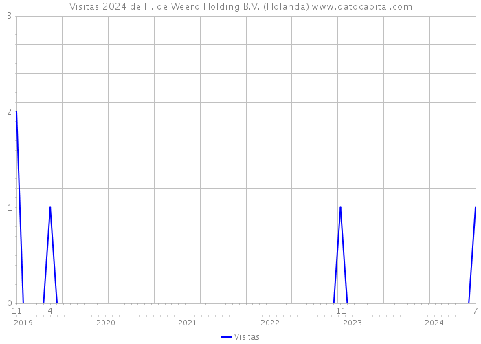 Visitas 2024 de H. de Weerd Holding B.V. (Holanda) 