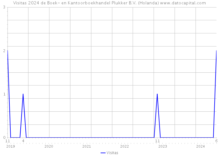 Visitas 2024 de Boek- en Kantoorboekhandel Plukker B.V. (Holanda) 