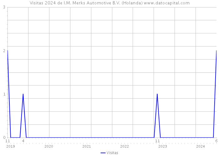 Visitas 2024 de I.M. Merks Automotive B.V. (Holanda) 