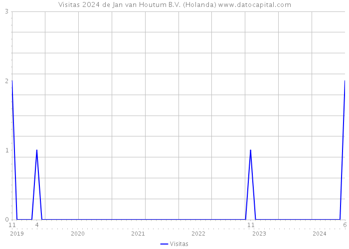 Visitas 2024 de Jan van Houtum B.V. (Holanda) 