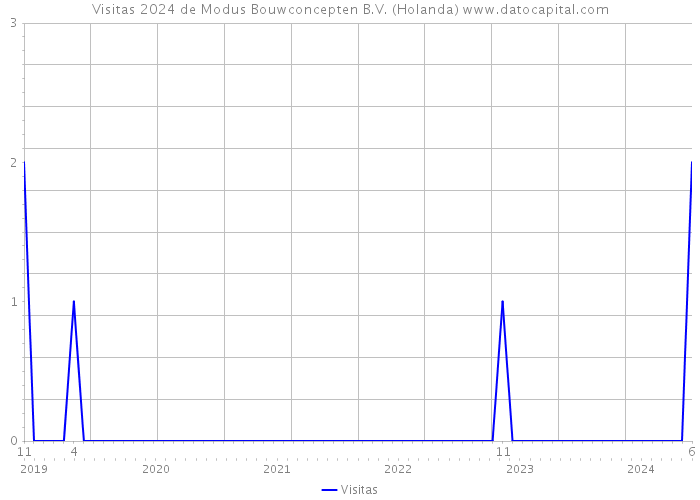 Visitas 2024 de Modus Bouwconcepten B.V. (Holanda) 