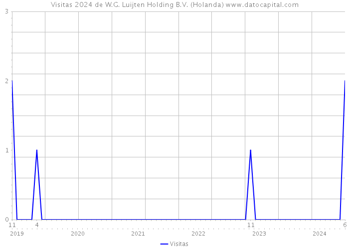 Visitas 2024 de W.G. Luijten Holding B.V. (Holanda) 