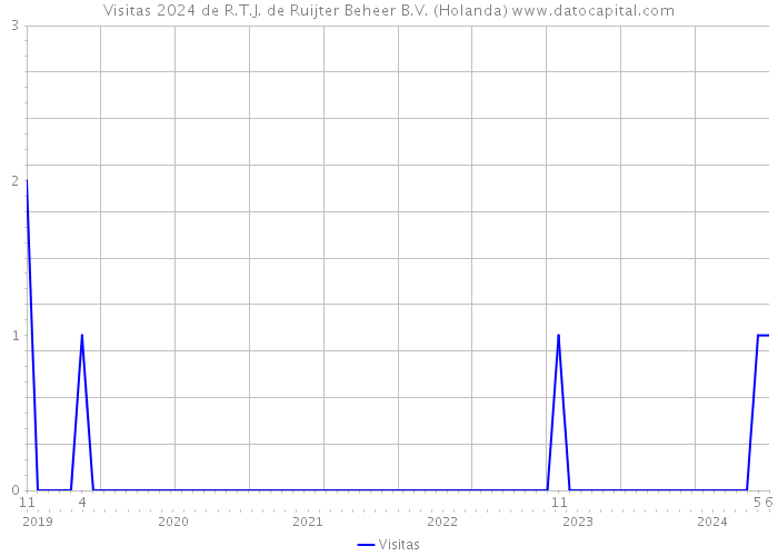 Visitas 2024 de R.T.J. de Ruijter Beheer B.V. (Holanda) 