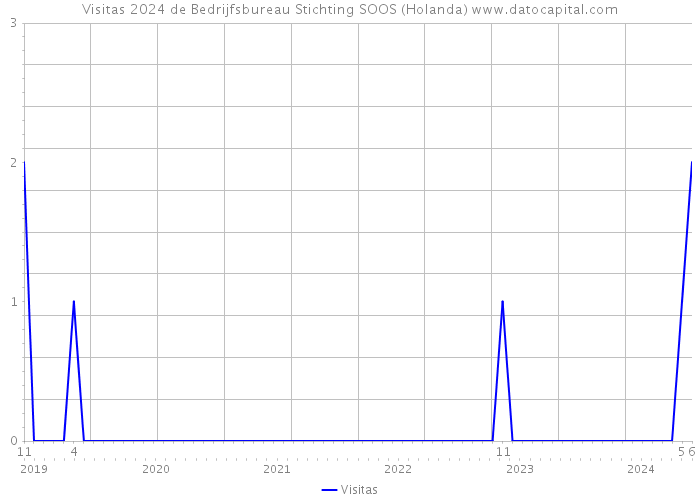 Visitas 2024 de Bedrijfsbureau Stichting SOOS (Holanda) 