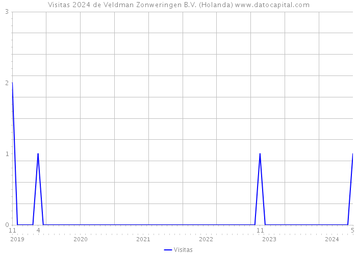 Visitas 2024 de Veldman Zonweringen B.V. (Holanda) 