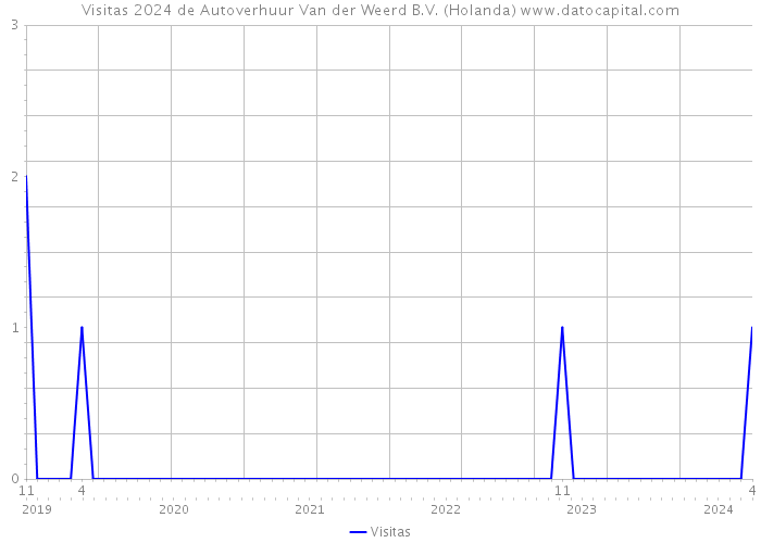 Visitas 2024 de Autoverhuur Van der Weerd B.V. (Holanda) 