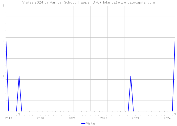 Visitas 2024 de Van der Schoot Trappen B.V. (Holanda) 