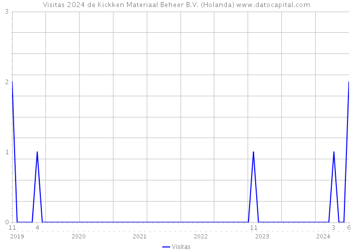 Visitas 2024 de Kickken Materiaal Beheer B.V. (Holanda) 