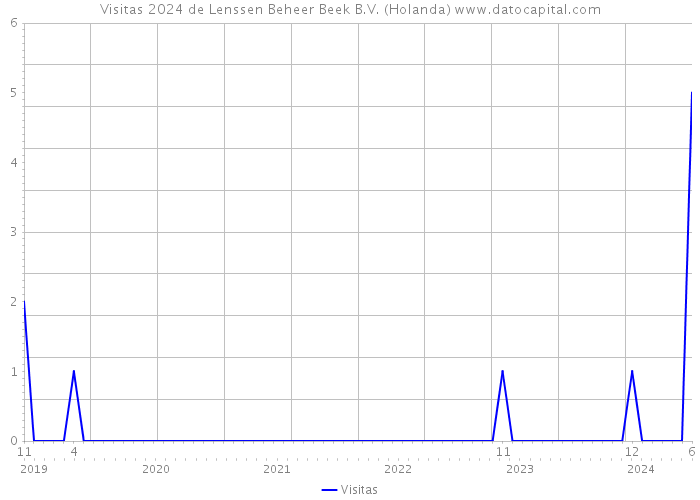 Visitas 2024 de Lenssen Beheer Beek B.V. (Holanda) 