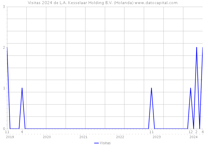 Visitas 2024 de L.A. Kesselaar Holding B.V. (Holanda) 