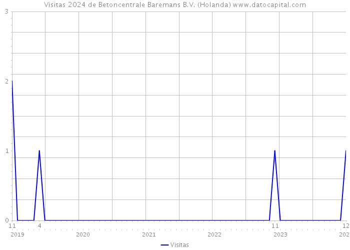Visitas 2024 de Betoncentrale Baremans B.V. (Holanda) 