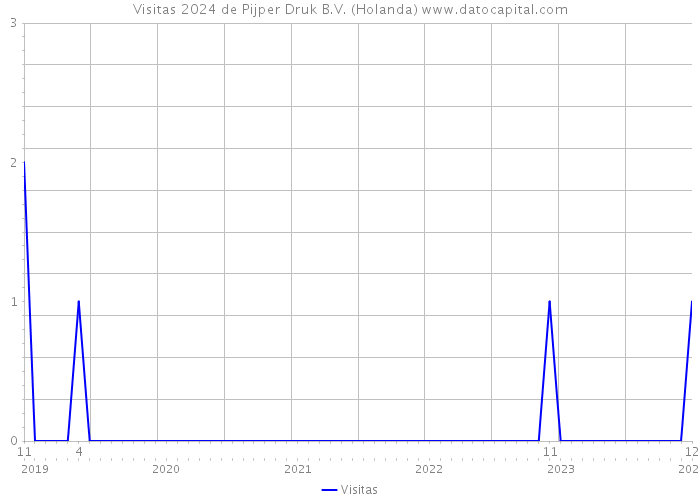 Visitas 2024 de Pijper Druk B.V. (Holanda) 