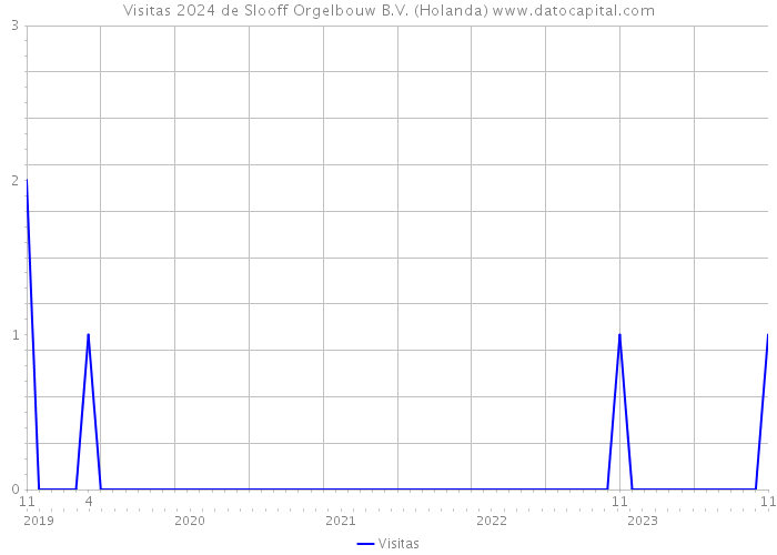 Visitas 2024 de Slooff Orgelbouw B.V. (Holanda) 