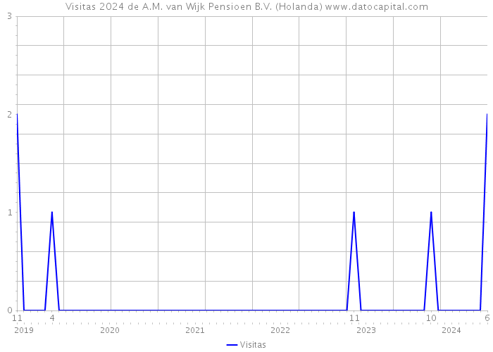 Visitas 2024 de A.M. van Wijk Pensioen B.V. (Holanda) 