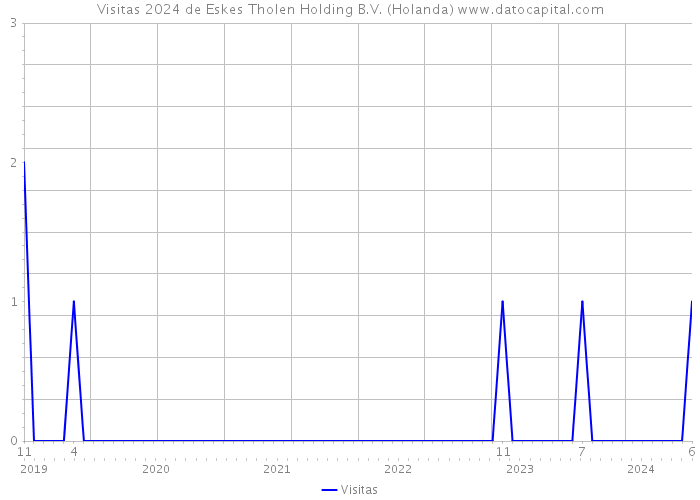 Visitas 2024 de Eskes Tholen Holding B.V. (Holanda) 