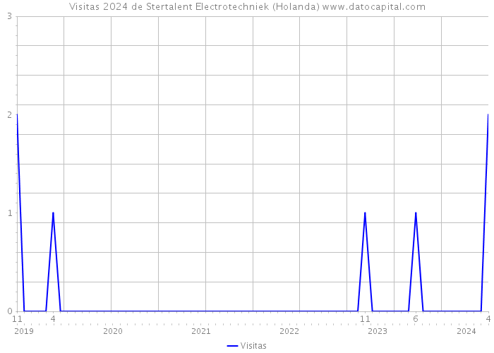 Visitas 2024 de Stertalent Electrotechniek (Holanda) 