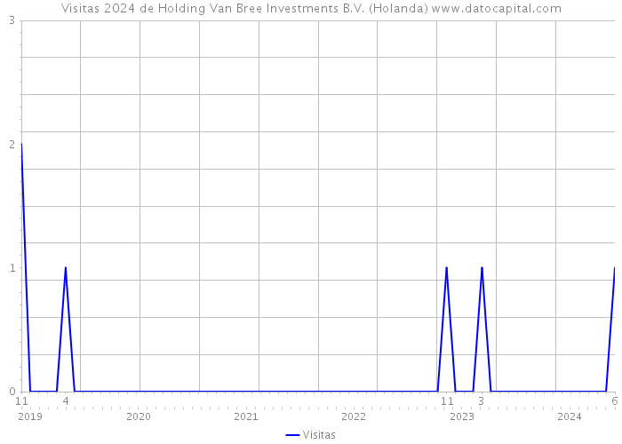 Visitas 2024 de Holding Van Bree Investments B.V. (Holanda) 