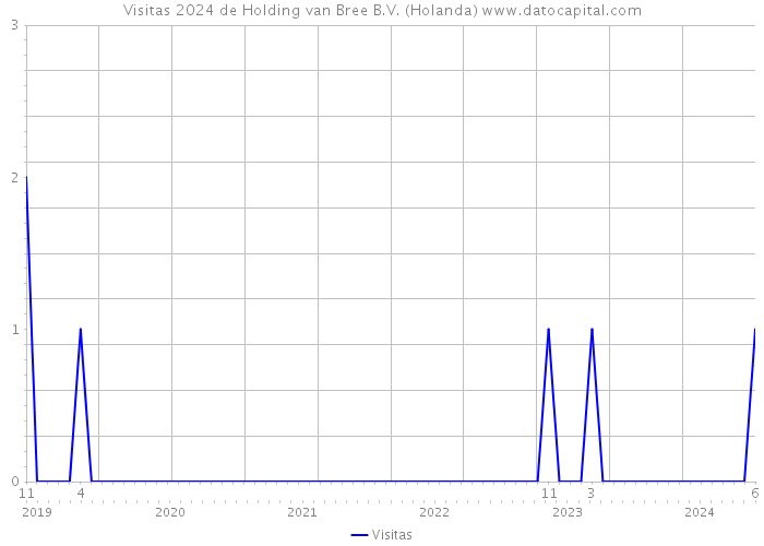 Visitas 2024 de Holding van Bree B.V. (Holanda) 