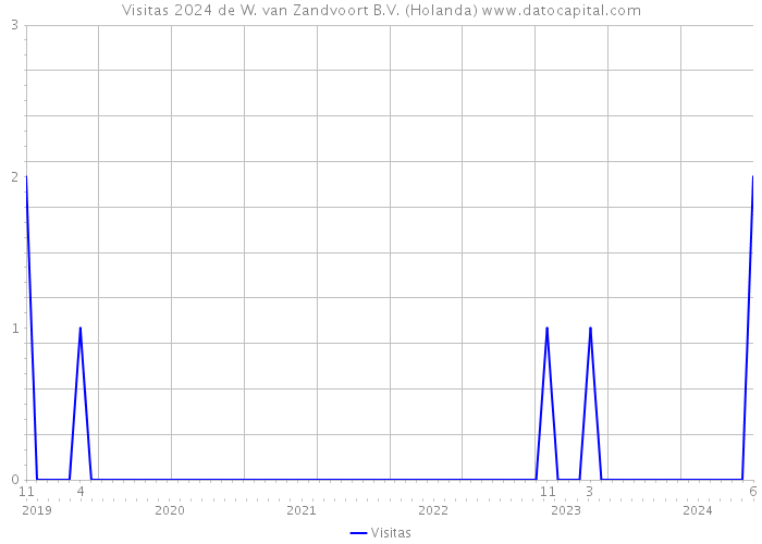 Visitas 2024 de W. van Zandvoort B.V. (Holanda) 