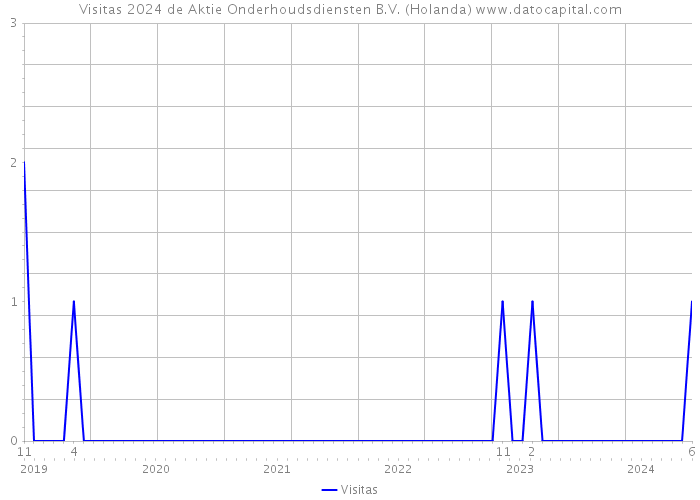 Visitas 2024 de Aktie Onderhoudsdiensten B.V. (Holanda) 