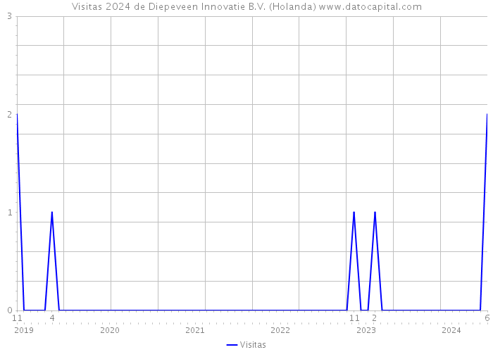 Visitas 2024 de Diepeveen Innovatie B.V. (Holanda) 