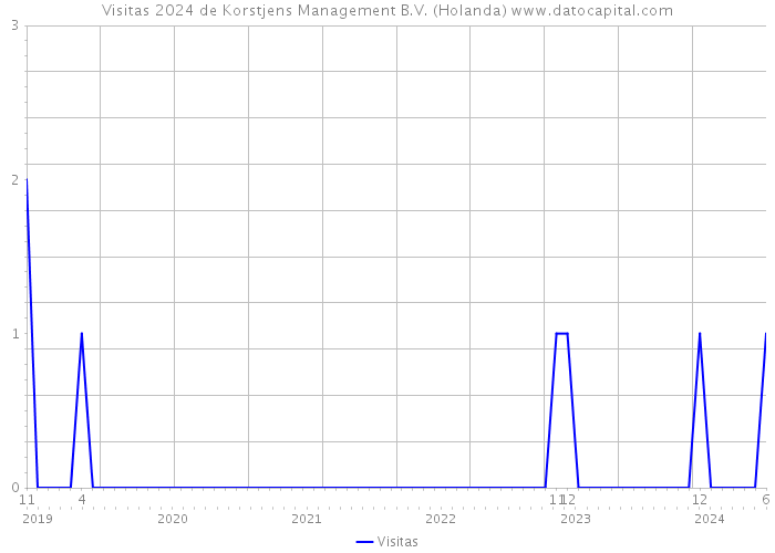 Visitas 2024 de Korstjens Management B.V. (Holanda) 