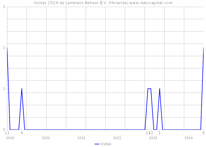 Visitas 2024 de Lemmers Beheer B.V. (Holanda) 