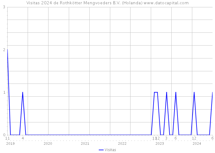 Visitas 2024 de Rothkötter Mengvoeders B.V. (Holanda) 