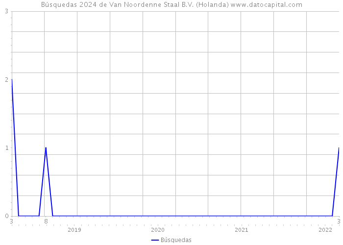 Búsquedas 2024 de Van Noordenne Staal B.V. (Holanda) 