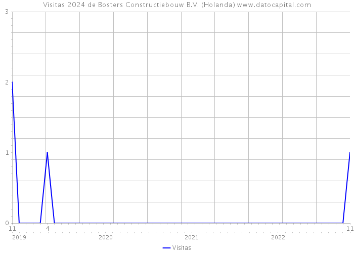 Visitas 2024 de Bosters Constructiebouw B.V. (Holanda) 