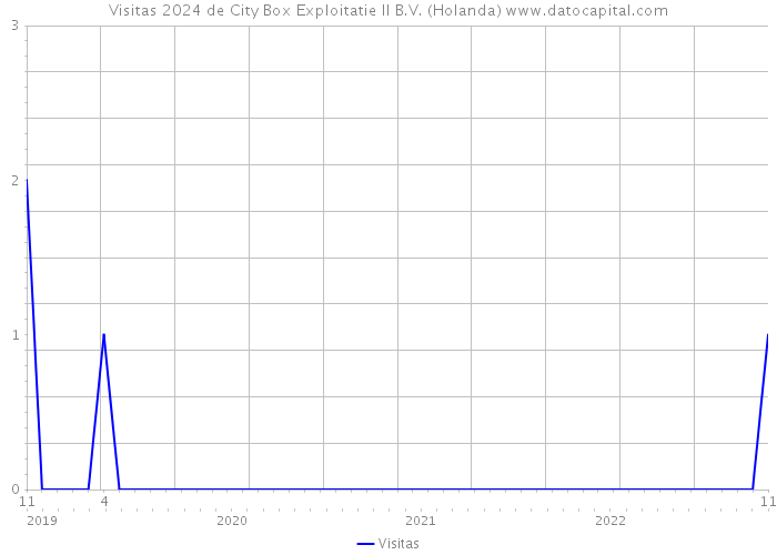 Visitas 2024 de City Box Exploitatie II B.V. (Holanda) 