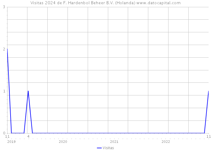 Visitas 2024 de F. Hardenbol Beheer B.V. (Holanda) 