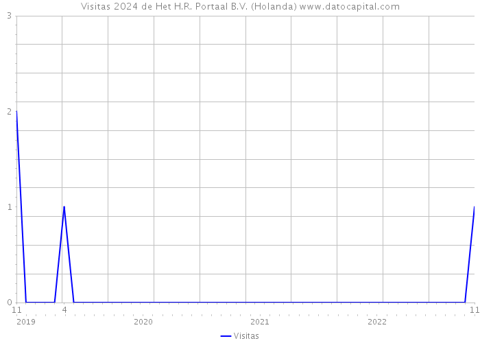 Visitas 2024 de Het H.R. Portaal B.V. (Holanda) 