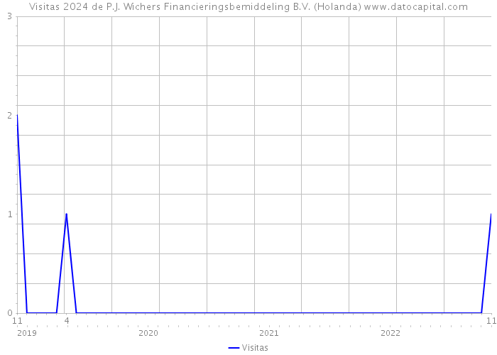 Visitas 2024 de P.J. Wichers Financieringsbemiddeling B.V. (Holanda) 