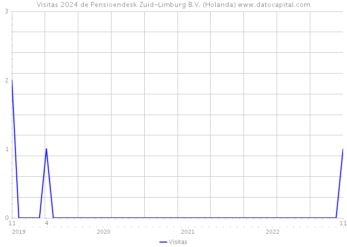 Visitas 2024 de Pensioendesk Zuid-Limburg B.V. (Holanda) 