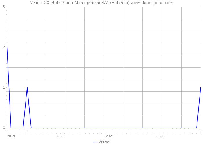 Visitas 2024 de Ruiter Management B.V. (Holanda) 