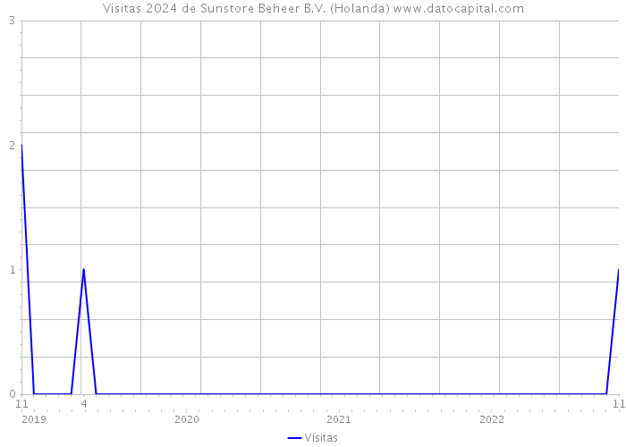 Visitas 2024 de Sunstore Beheer B.V. (Holanda) 