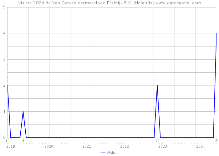 Visitas 2024 de Van Gerven dermatoloog Praktijk B.V. (Holanda) 