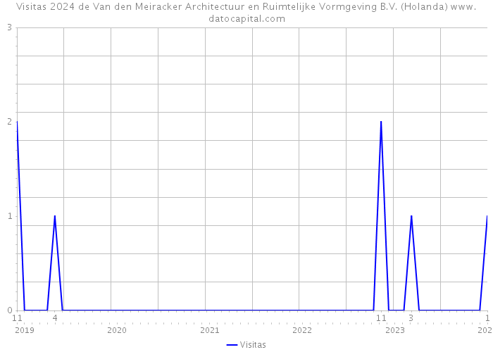 Visitas 2024 de Van den Meiracker Architectuur en Ruimtelijke Vormgeving B.V. (Holanda) 