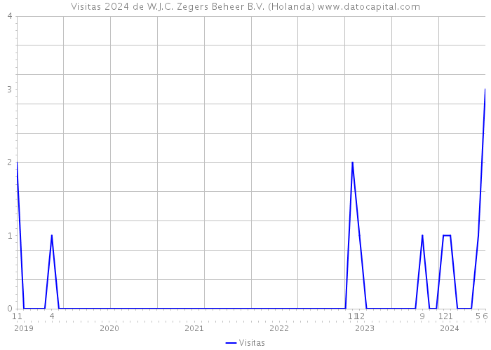 Visitas 2024 de W.J.C. Zegers Beheer B.V. (Holanda) 