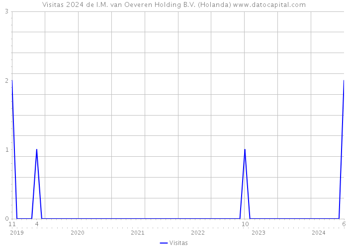 Visitas 2024 de I.M. van Oeveren Holding B.V. (Holanda) 